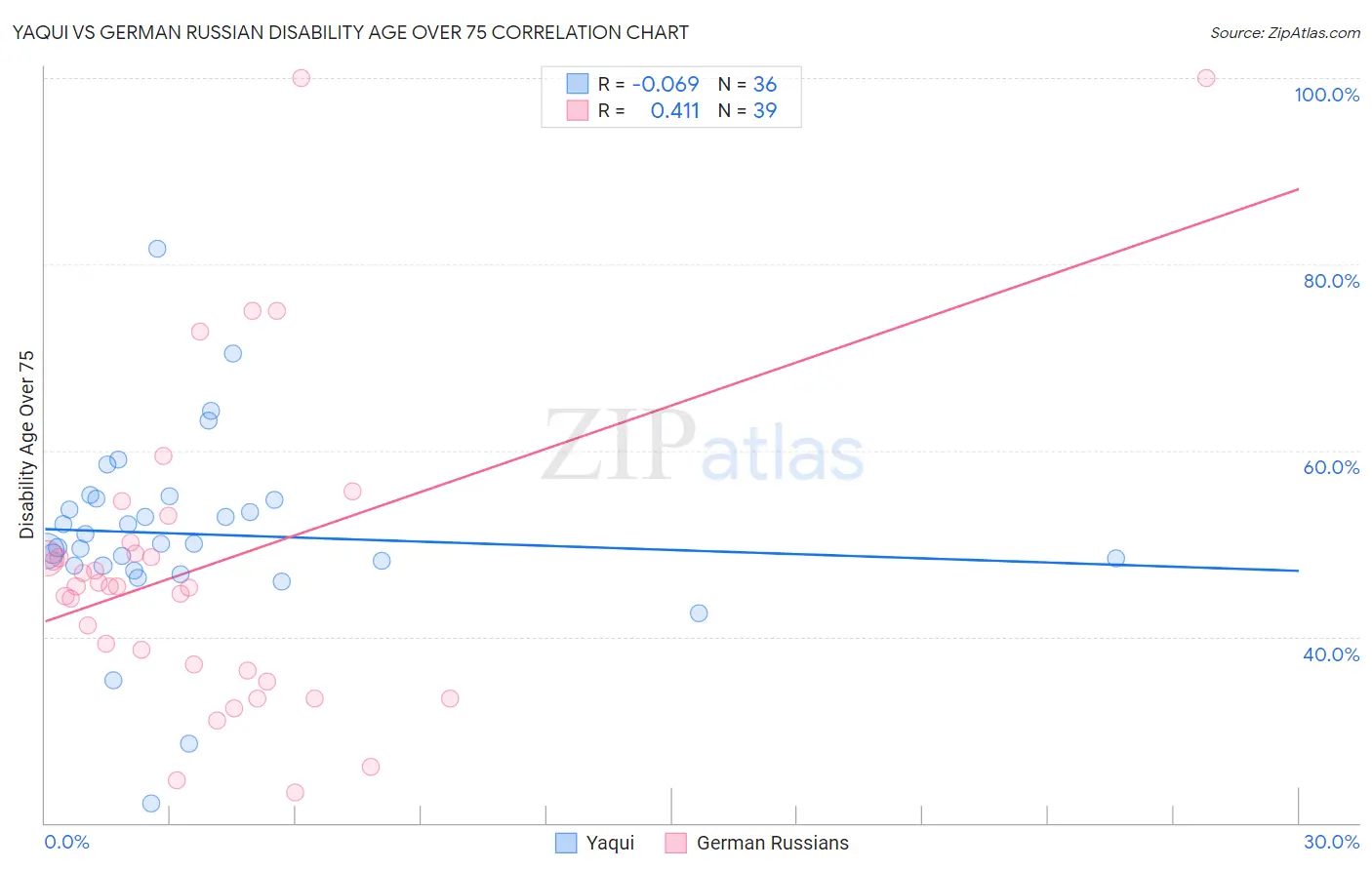 Yaqui vs German Russian Disability Age Over 75