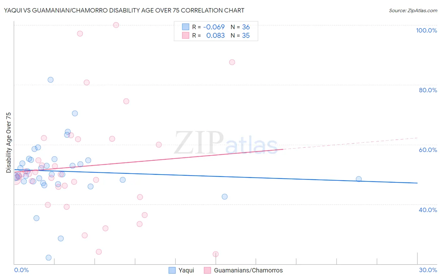 Yaqui vs Guamanian/Chamorro Disability Age Over 75