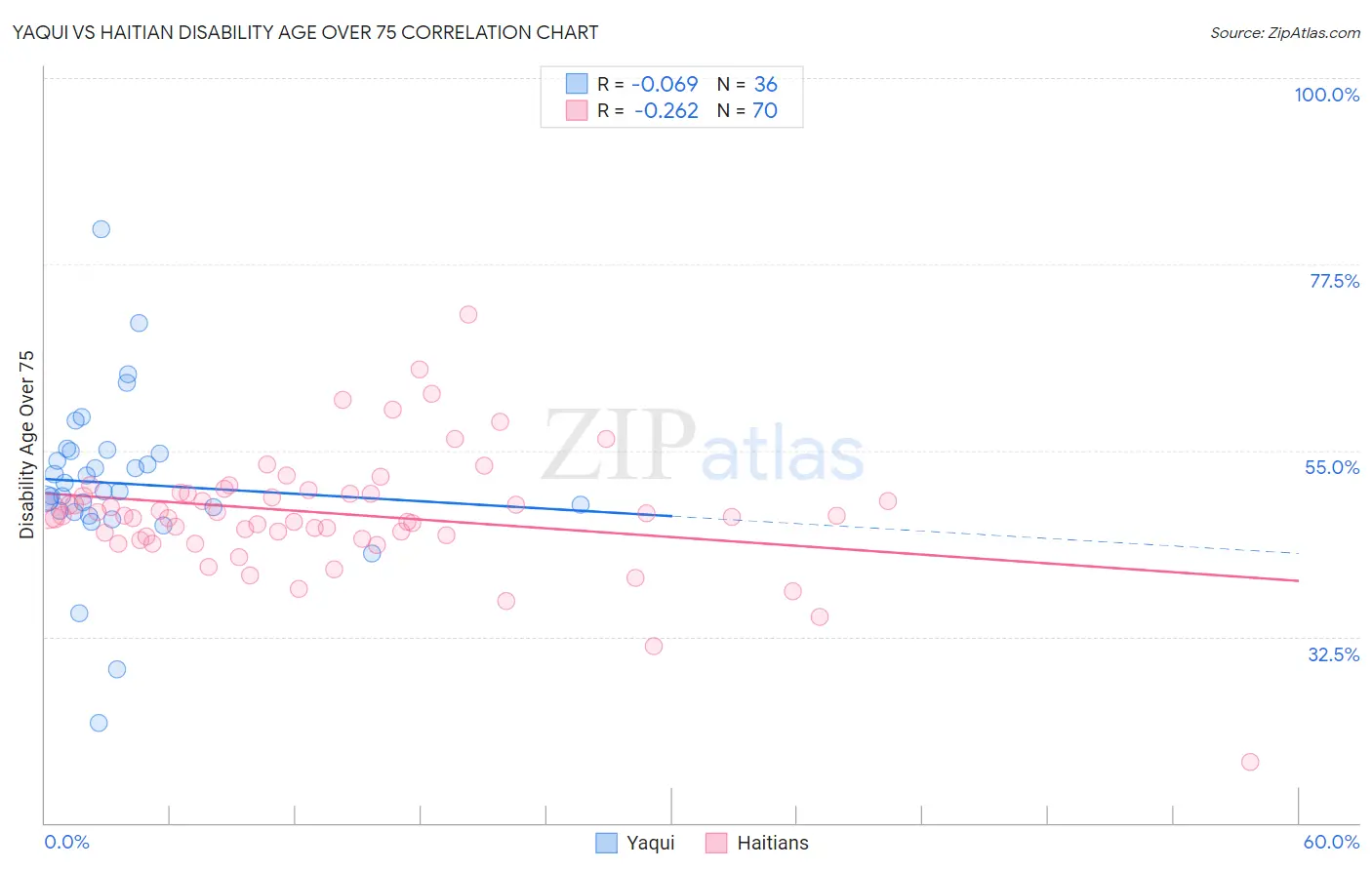 Yaqui vs Haitian Disability Age Over 75