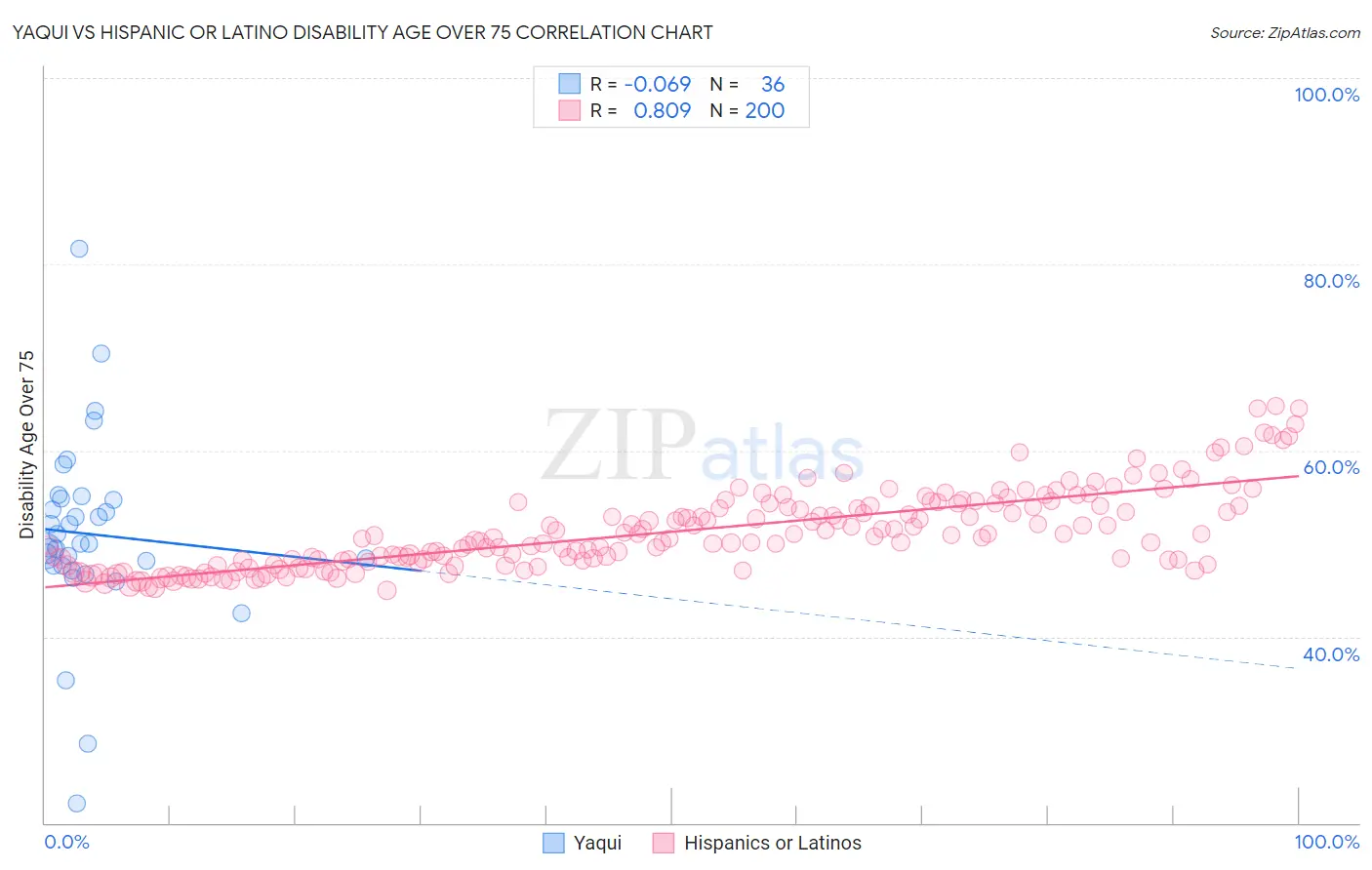 Yaqui vs Hispanic or Latino Disability Age Over 75