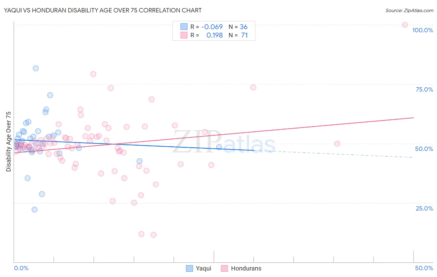 Yaqui vs Honduran Disability Age Over 75