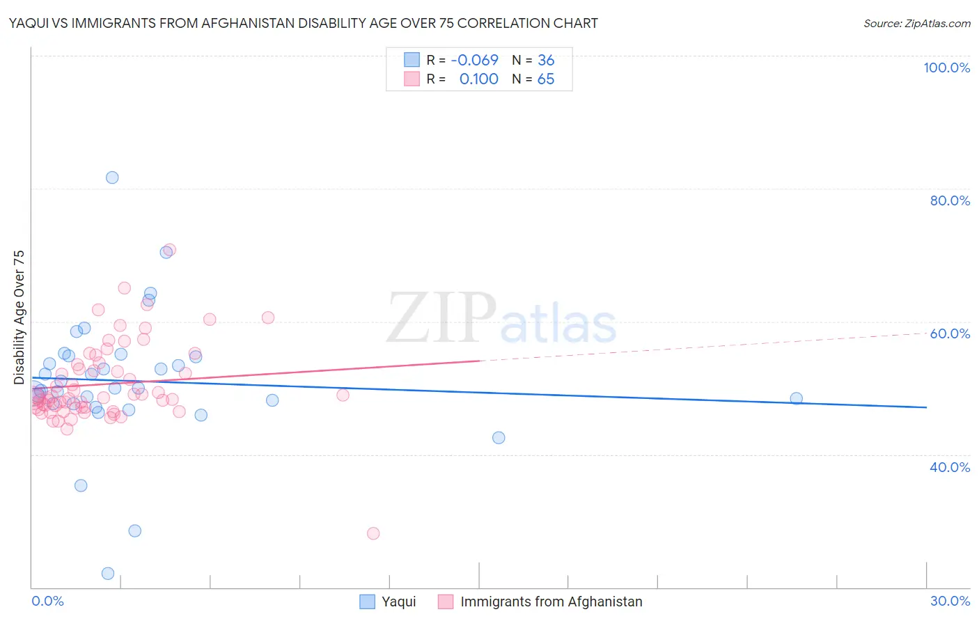 Yaqui vs Immigrants from Afghanistan Disability Age Over 75
