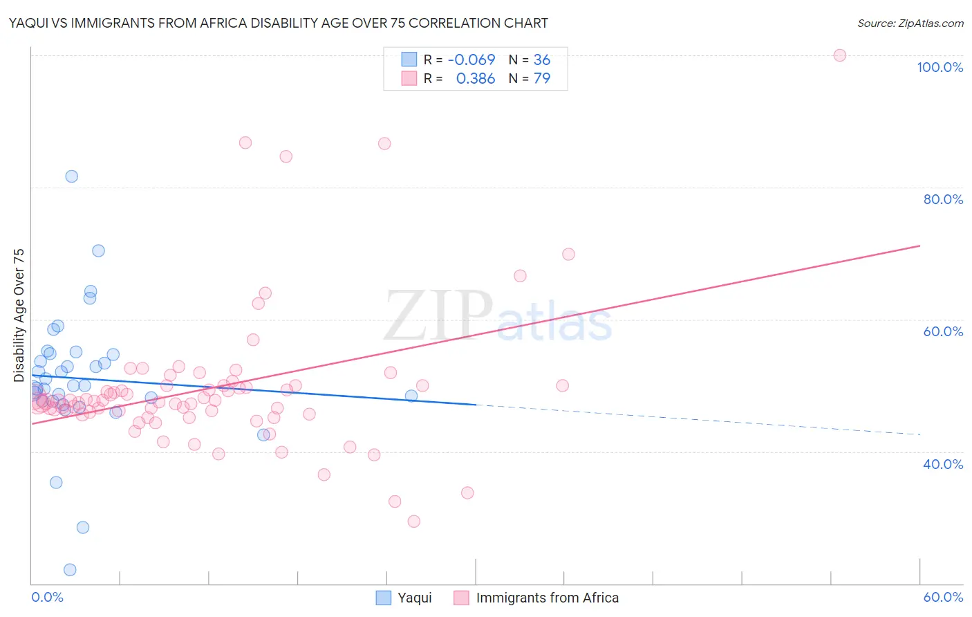 Yaqui vs Immigrants from Africa Disability Age Over 75