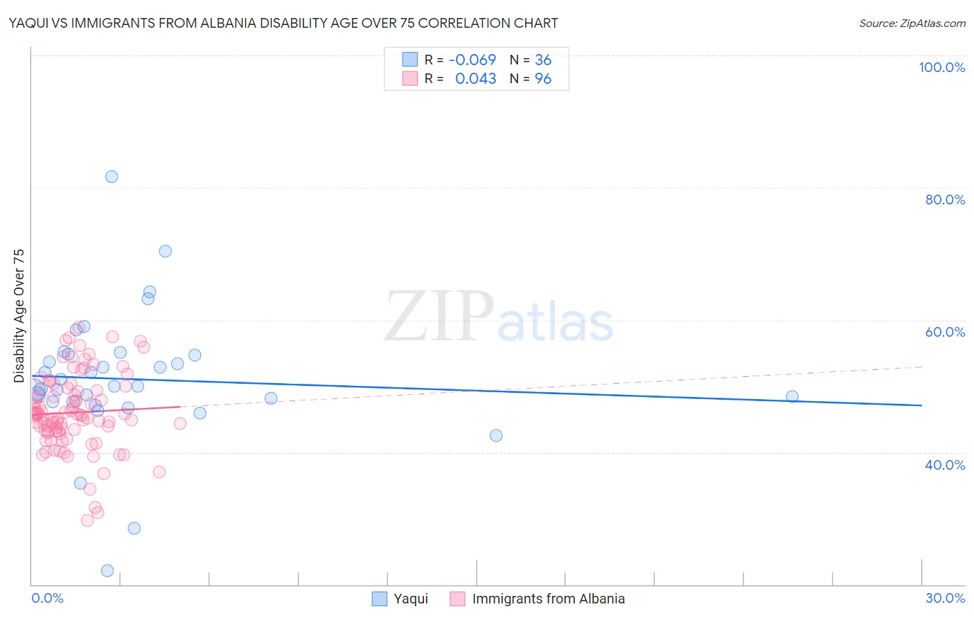 Yaqui vs Immigrants from Albania Disability Age Over 75