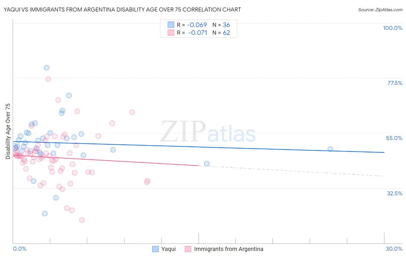 Yaqui vs Immigrants from Argentina Disability Age Over 75