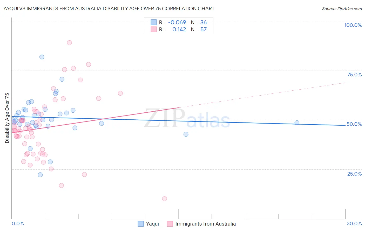 Yaqui vs Immigrants from Australia Disability Age Over 75