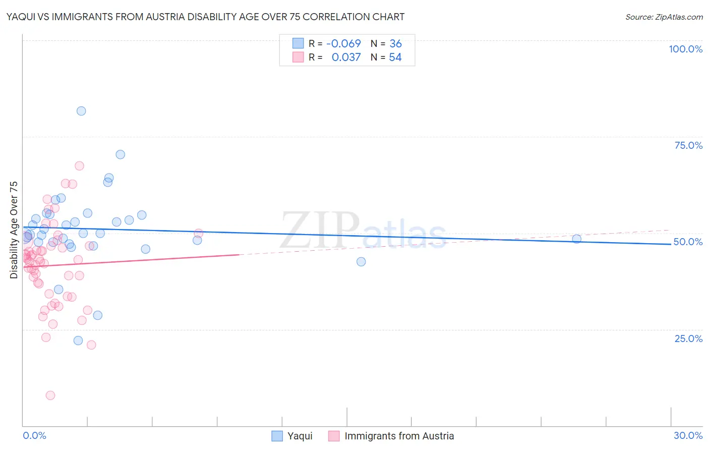 Yaqui vs Immigrants from Austria Disability Age Over 75