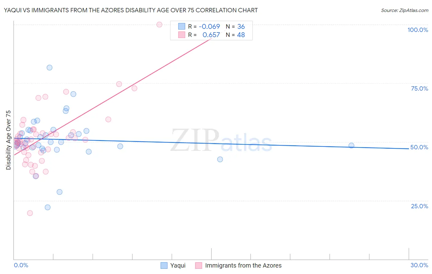 Yaqui vs Immigrants from the Azores Disability Age Over 75