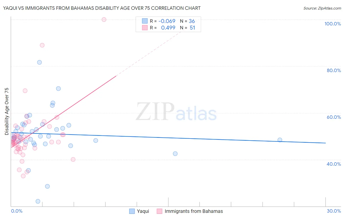 Yaqui vs Immigrants from Bahamas Disability Age Over 75