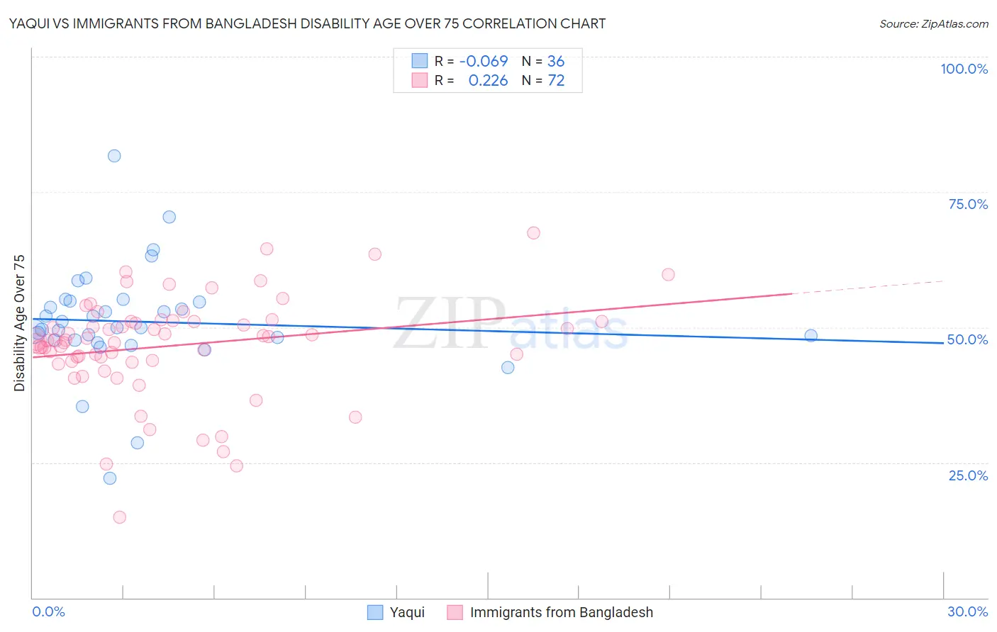 Yaqui vs Immigrants from Bangladesh Disability Age Over 75