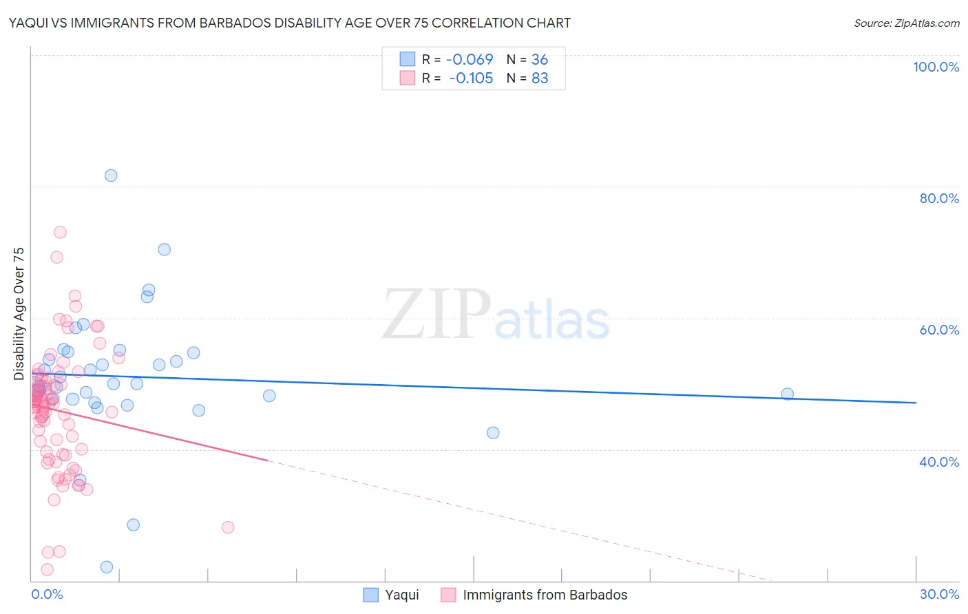 Yaqui vs Immigrants from Barbados Disability Age Over 75