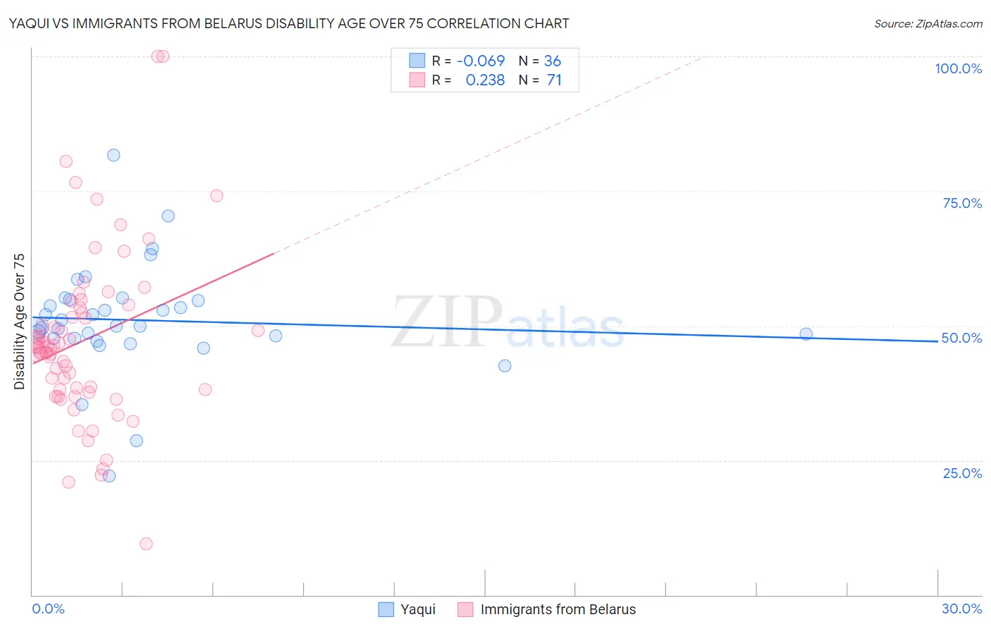 Yaqui vs Immigrants from Belarus Disability Age Over 75