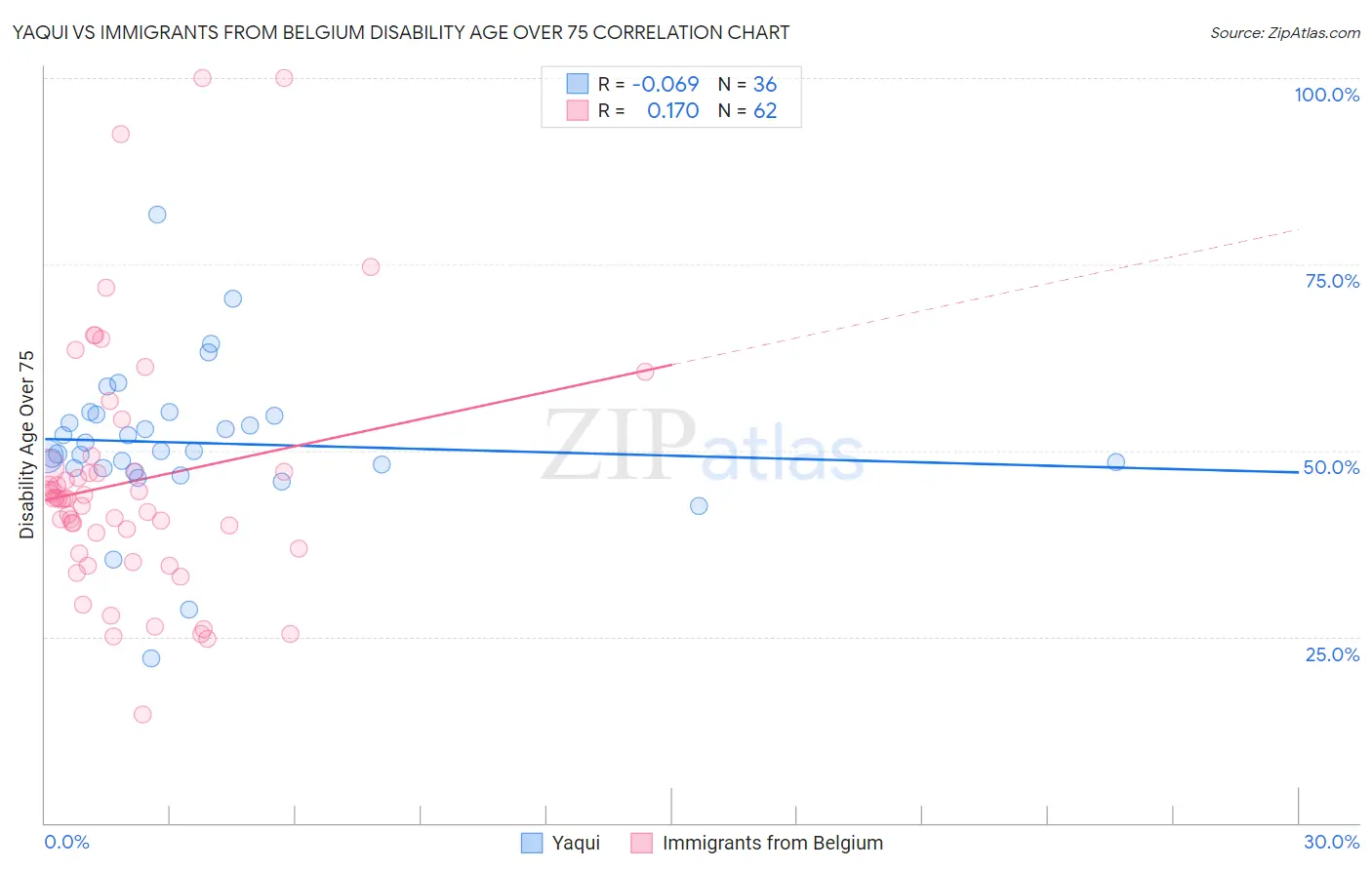 Yaqui vs Immigrants from Belgium Disability Age Over 75