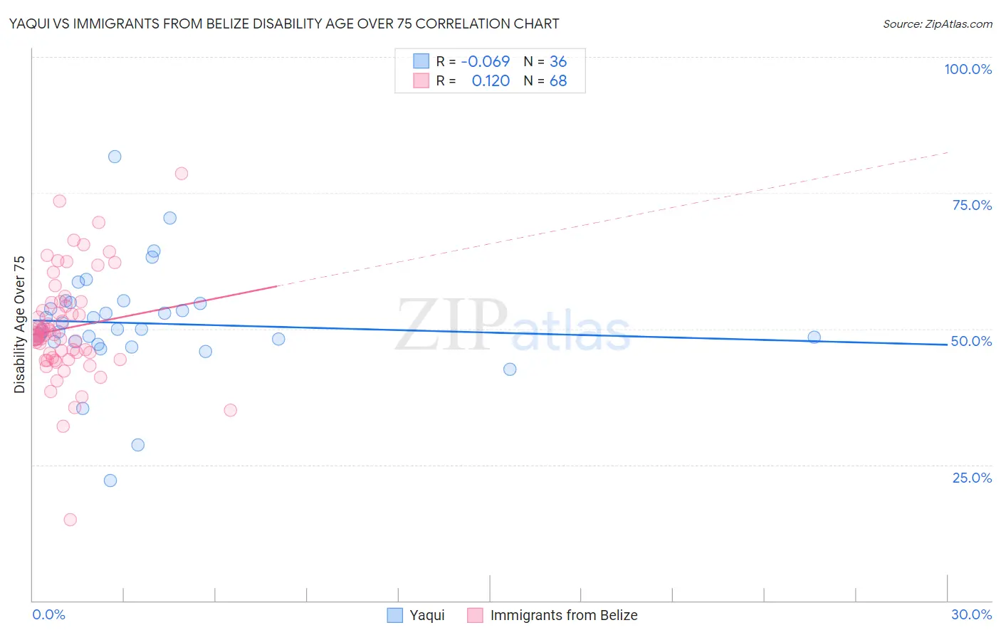 Yaqui vs Immigrants from Belize Disability Age Over 75