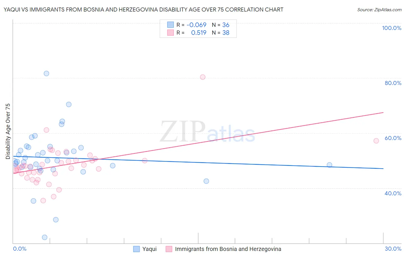 Yaqui vs Immigrants from Bosnia and Herzegovina Disability Age Over 75