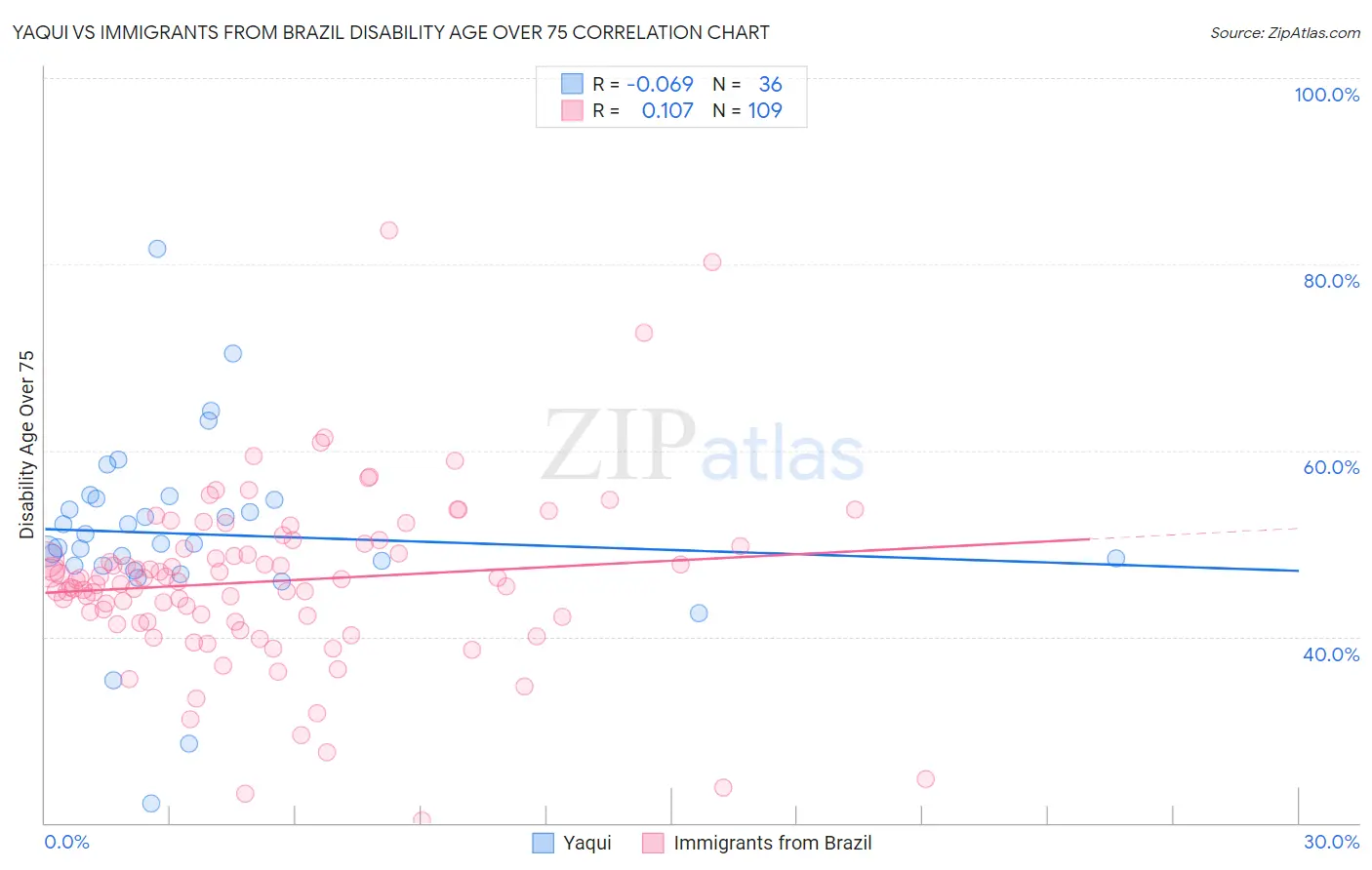Yaqui vs Immigrants from Brazil Disability Age Over 75