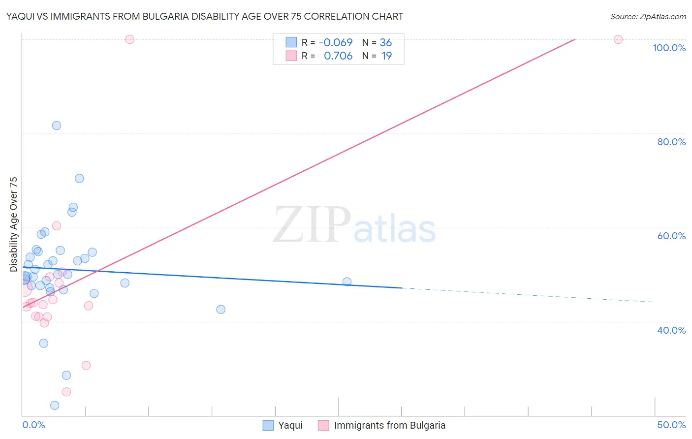 Yaqui vs Immigrants from Bulgaria Disability Age Over 75