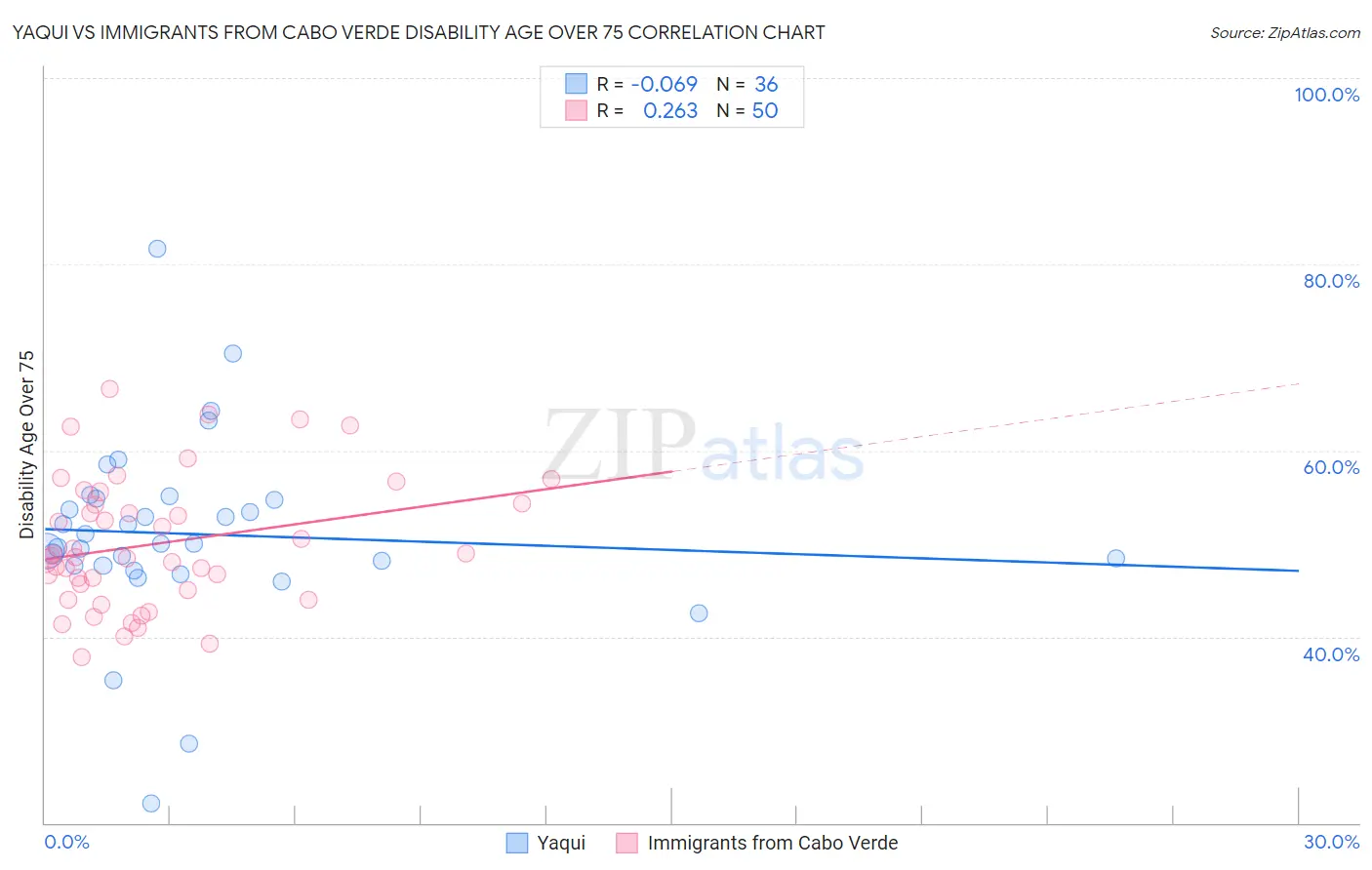 Yaqui vs Immigrants from Cabo Verde Disability Age Over 75