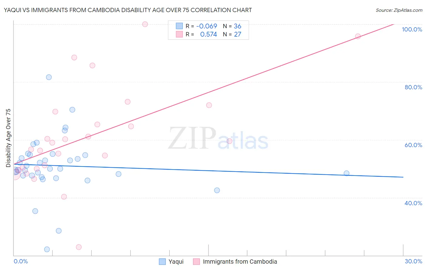 Yaqui vs Immigrants from Cambodia Disability Age Over 75