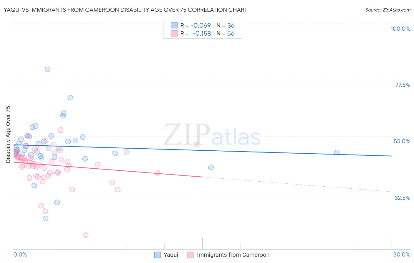 Yaqui vs Immigrants from Cameroon Disability Age Over 75