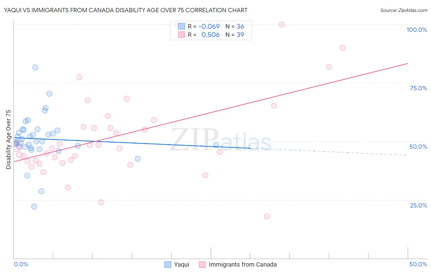Yaqui vs Immigrants from Canada Disability Age Over 75