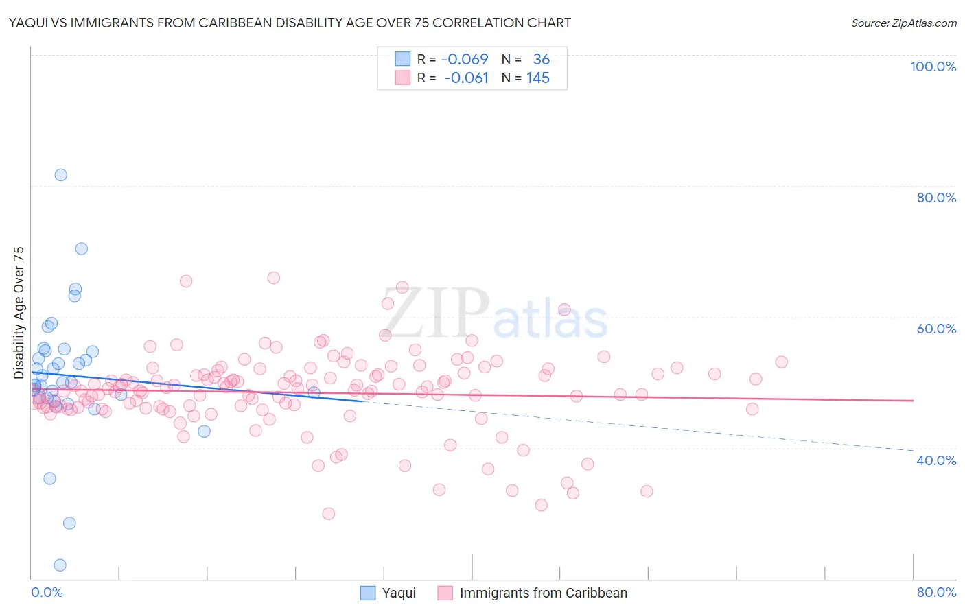 Yaqui vs Immigrants from Caribbean Disability Age Over 75