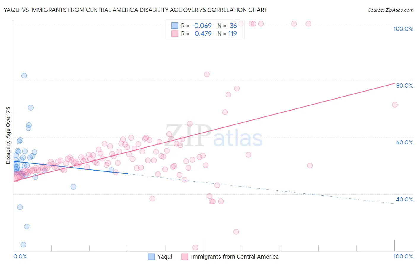 Yaqui vs Immigrants from Central America Disability Age Over 75
