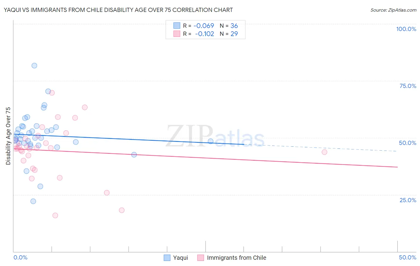 Yaqui vs Immigrants from Chile Disability Age Over 75