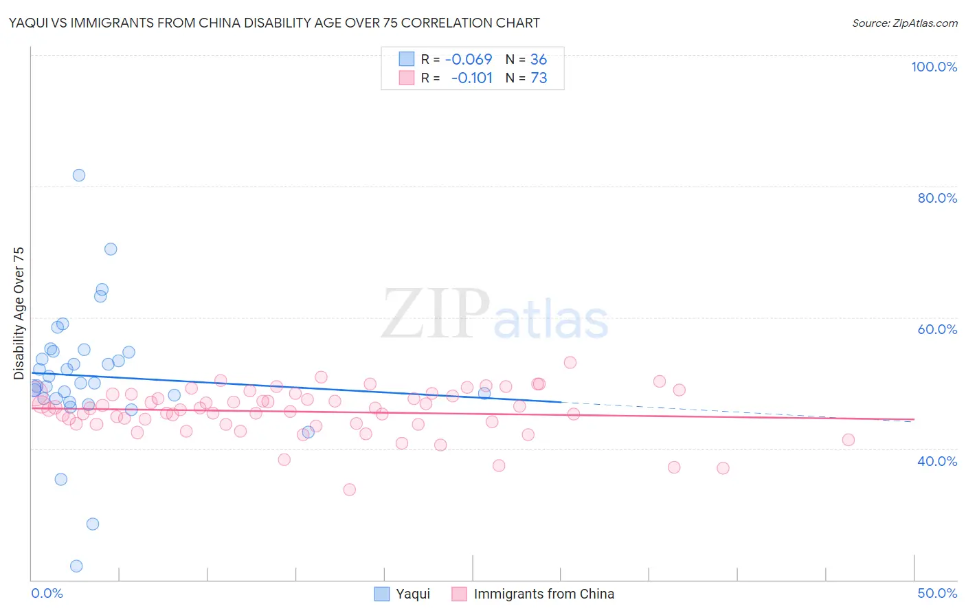 Yaqui vs Immigrants from China Disability Age Over 75