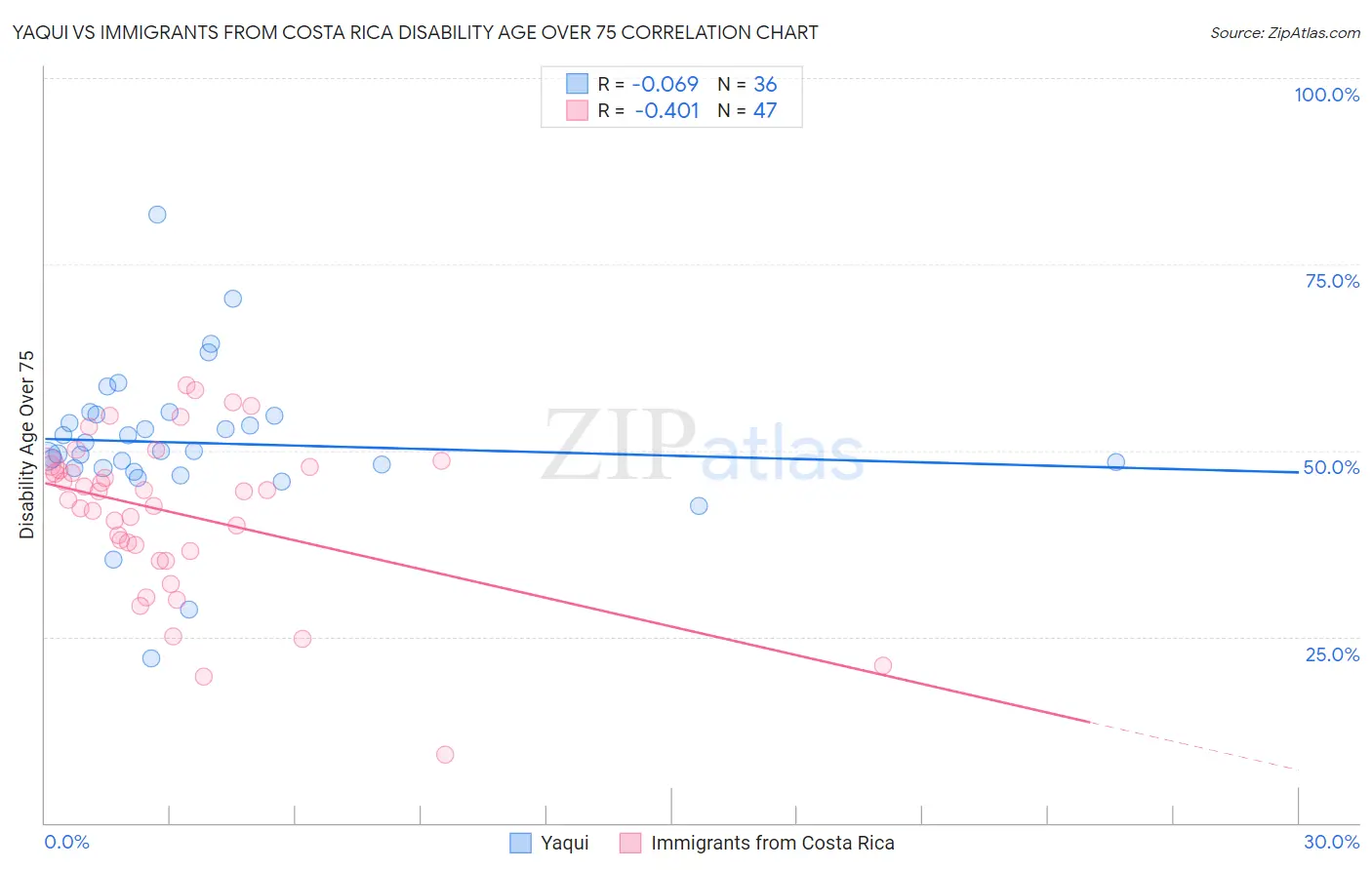 Yaqui vs Immigrants from Costa Rica Disability Age Over 75