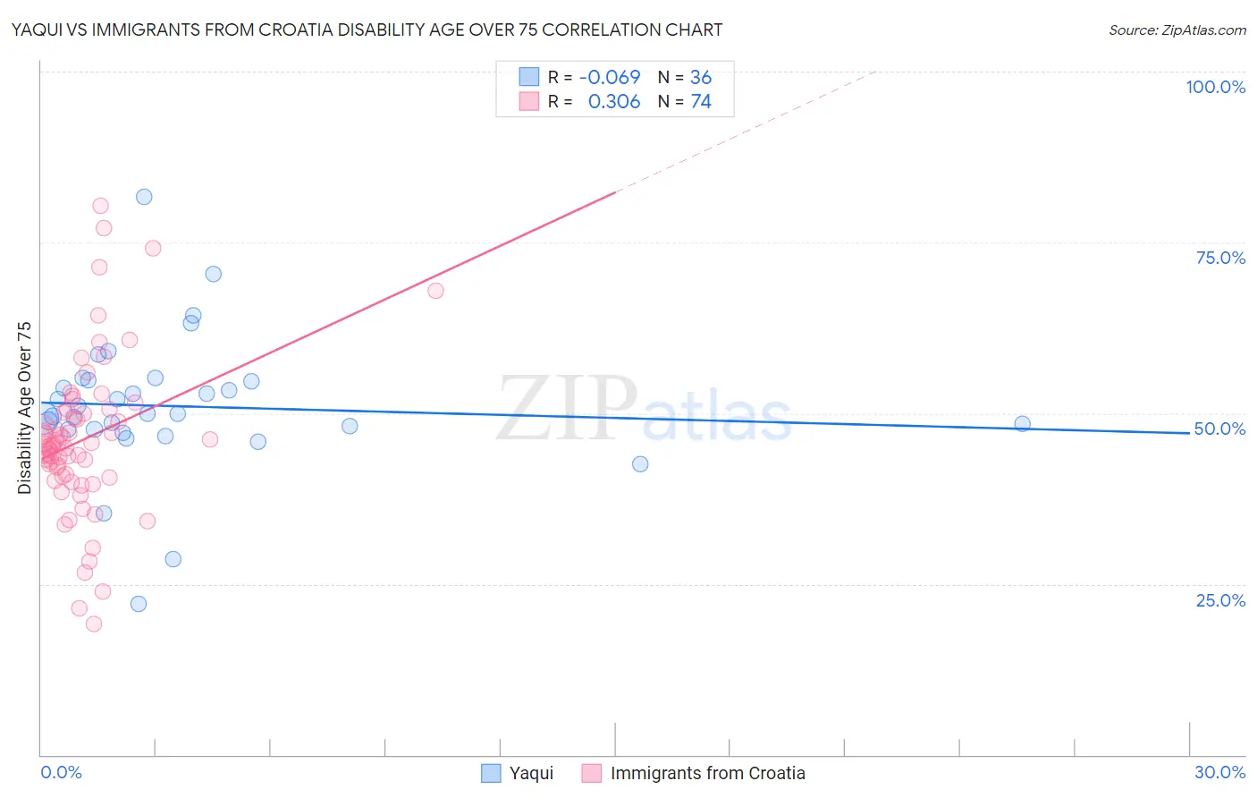 Yaqui vs Immigrants from Croatia Disability Age Over 75