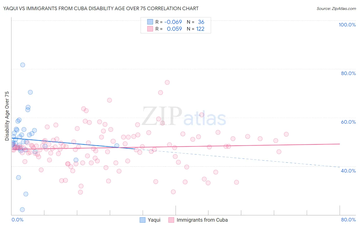 Yaqui vs Immigrants from Cuba Disability Age Over 75