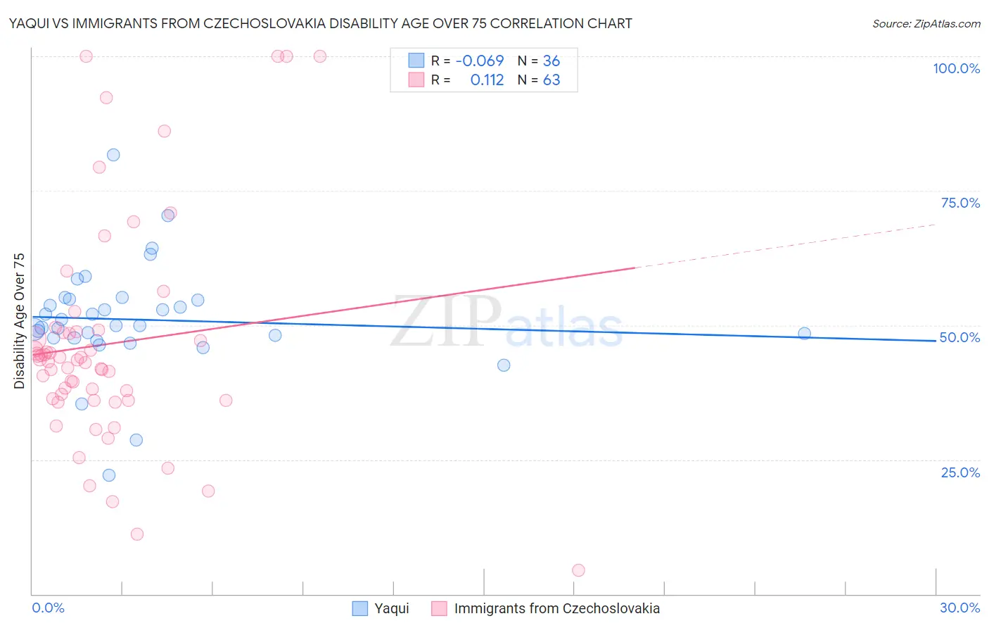 Yaqui vs Immigrants from Czechoslovakia Disability Age Over 75