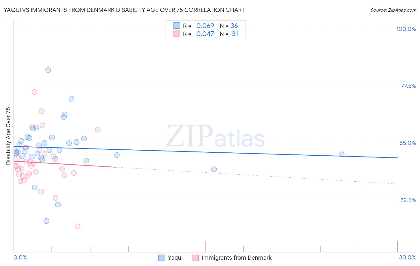 Yaqui vs Immigrants from Denmark Disability Age Over 75