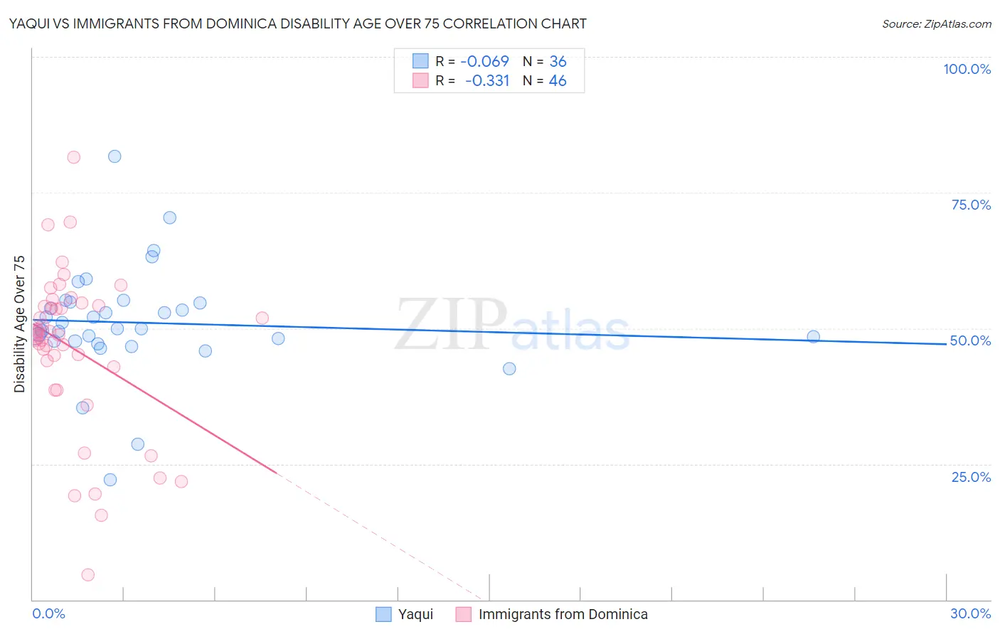 Yaqui vs Immigrants from Dominica Disability Age Over 75
