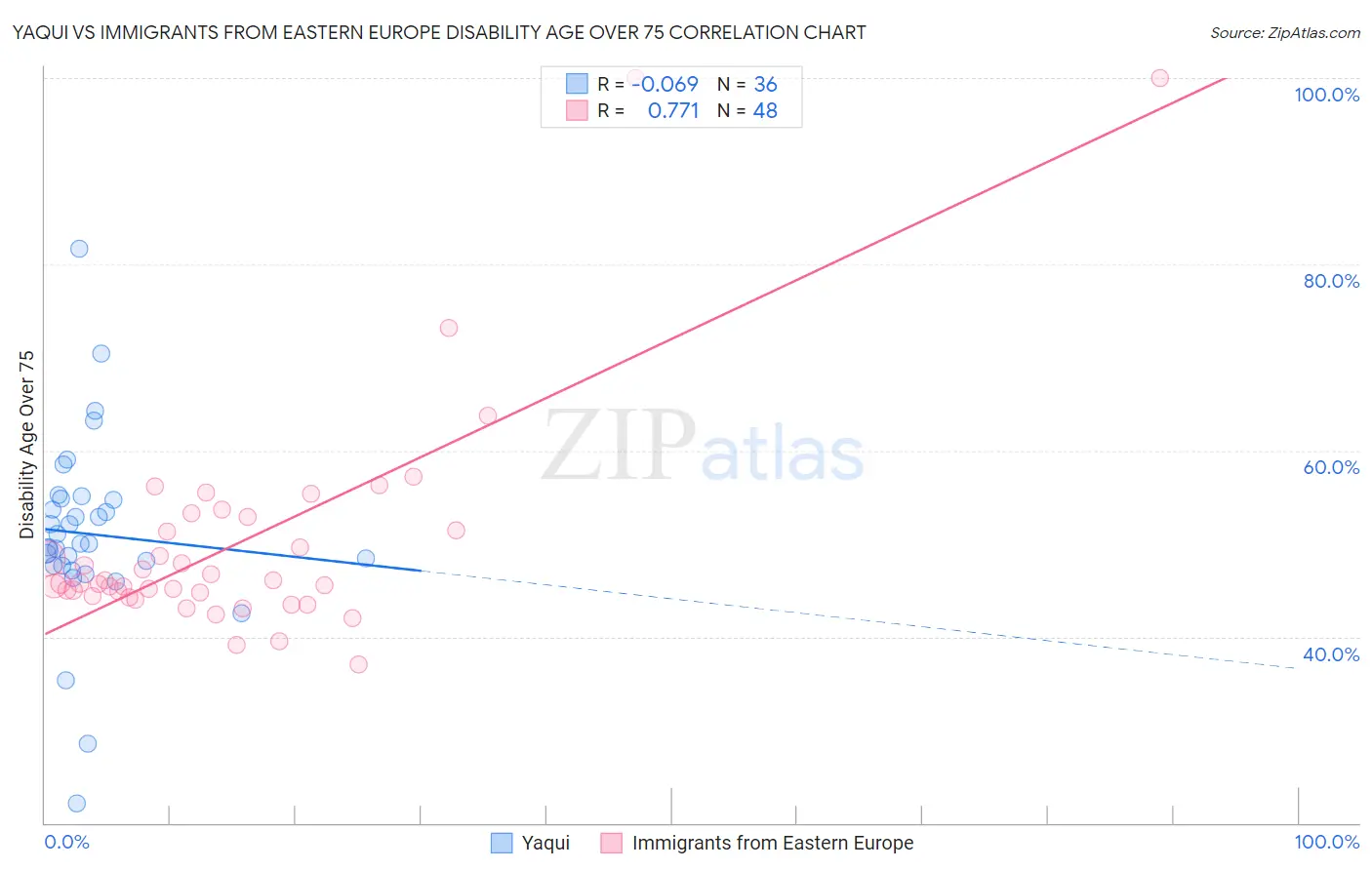 Yaqui vs Immigrants from Eastern Europe Disability Age Over 75