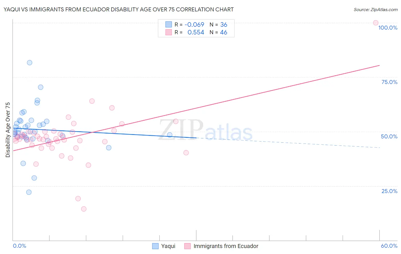 Yaqui vs Immigrants from Ecuador Disability Age Over 75