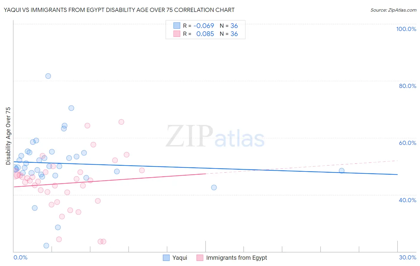 Yaqui vs Immigrants from Egypt Disability Age Over 75