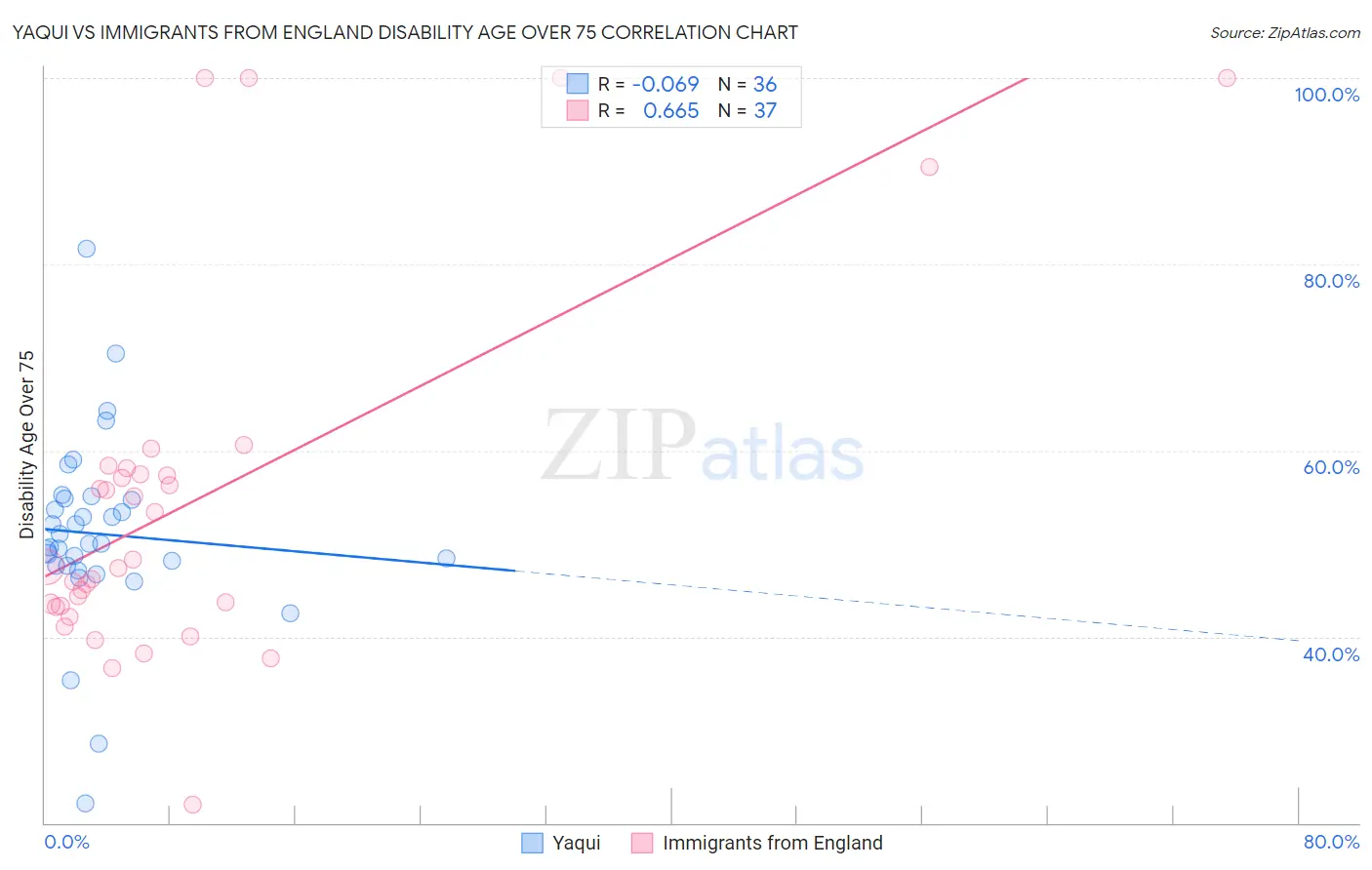 Yaqui vs Immigrants from England Disability Age Over 75