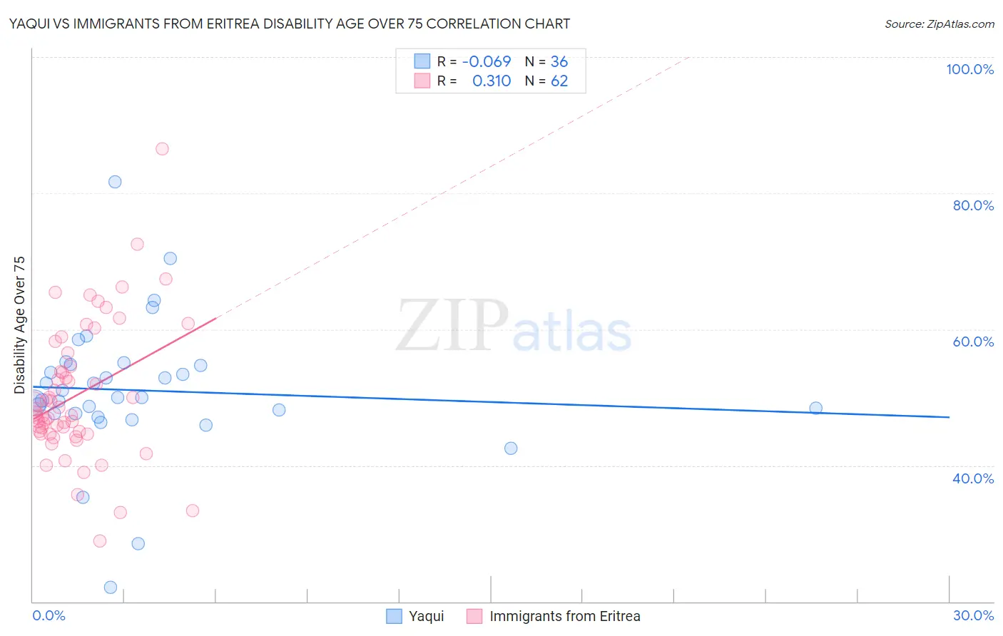 Yaqui vs Immigrants from Eritrea Disability Age Over 75