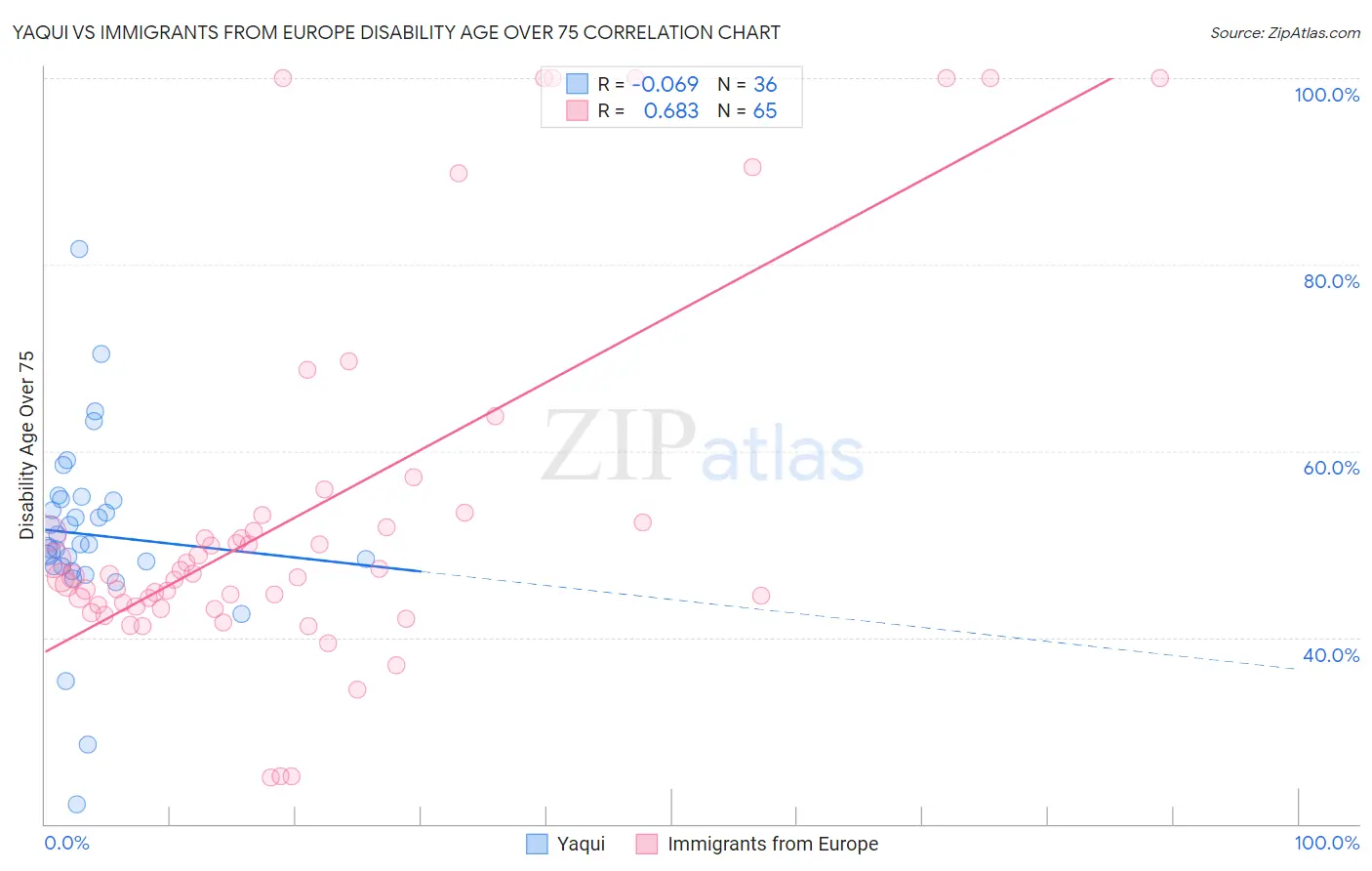 Yaqui vs Immigrants from Europe Disability Age Over 75