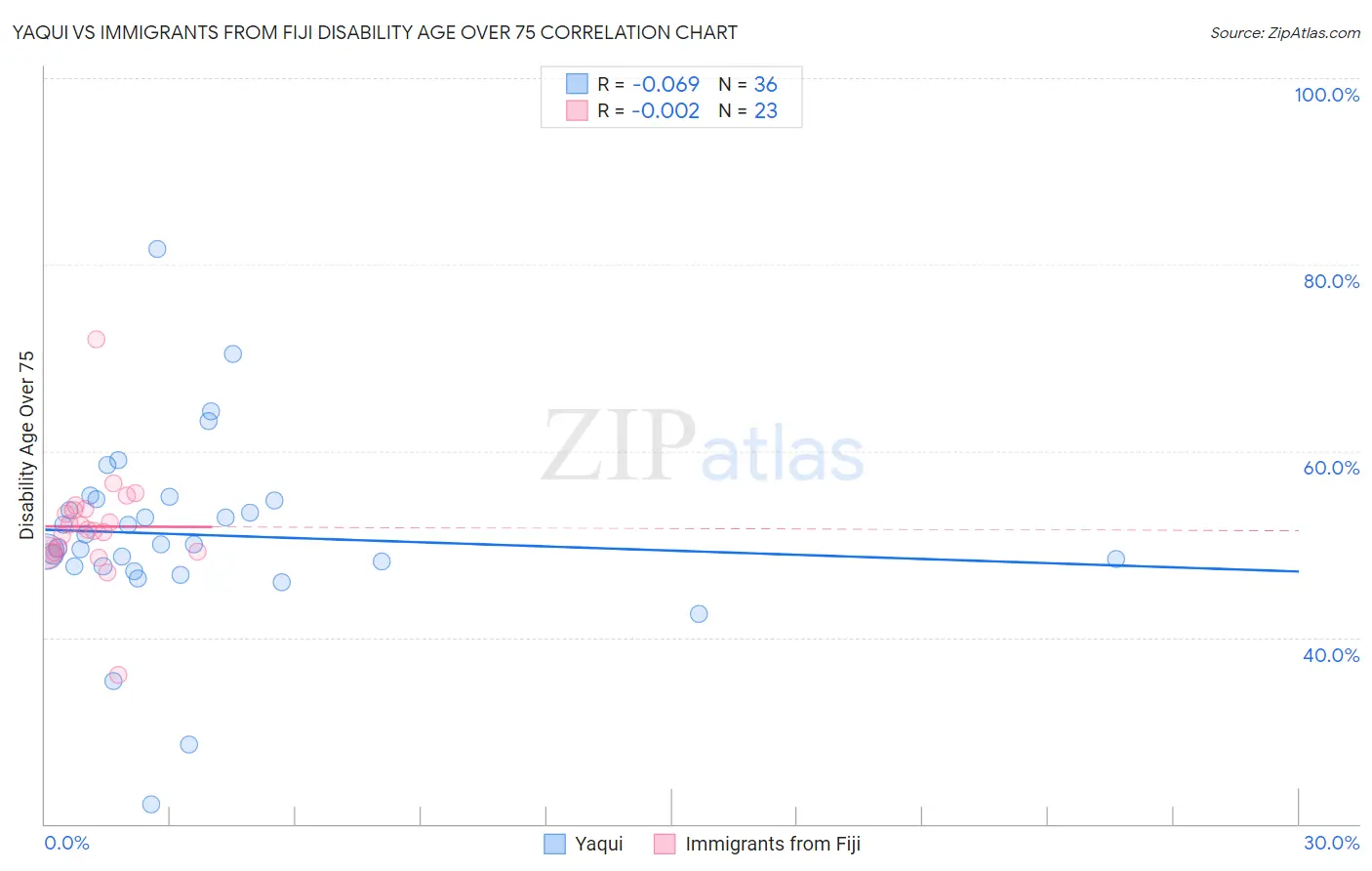 Yaqui vs Immigrants from Fiji Disability Age Over 75