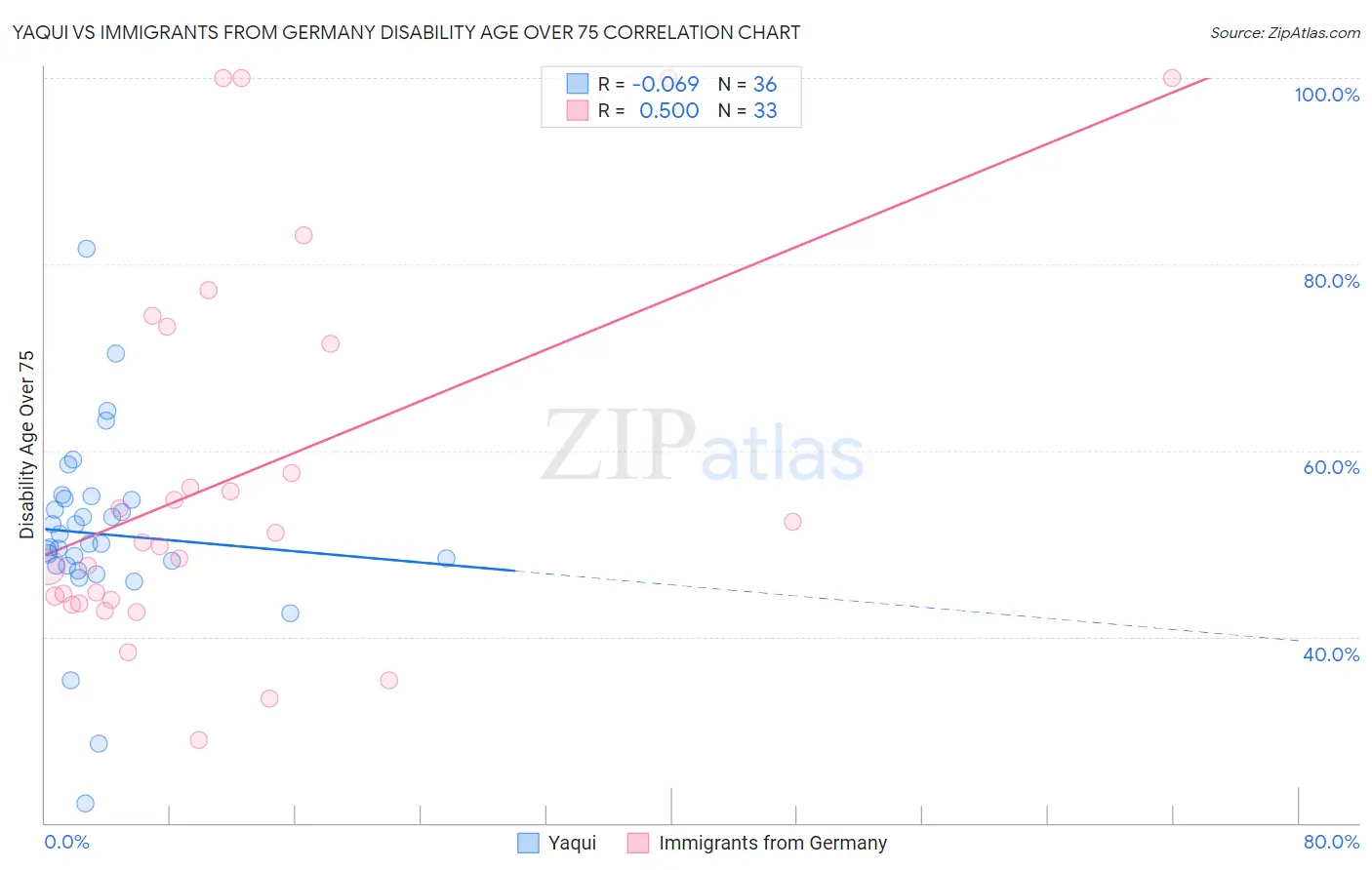 Yaqui vs Immigrants from Germany Disability Age Over 75