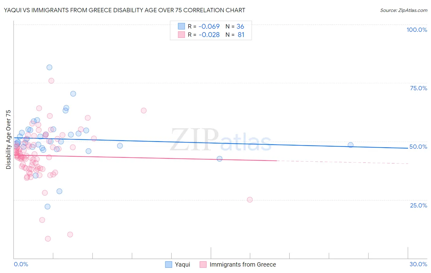 Yaqui vs Immigrants from Greece Disability Age Over 75