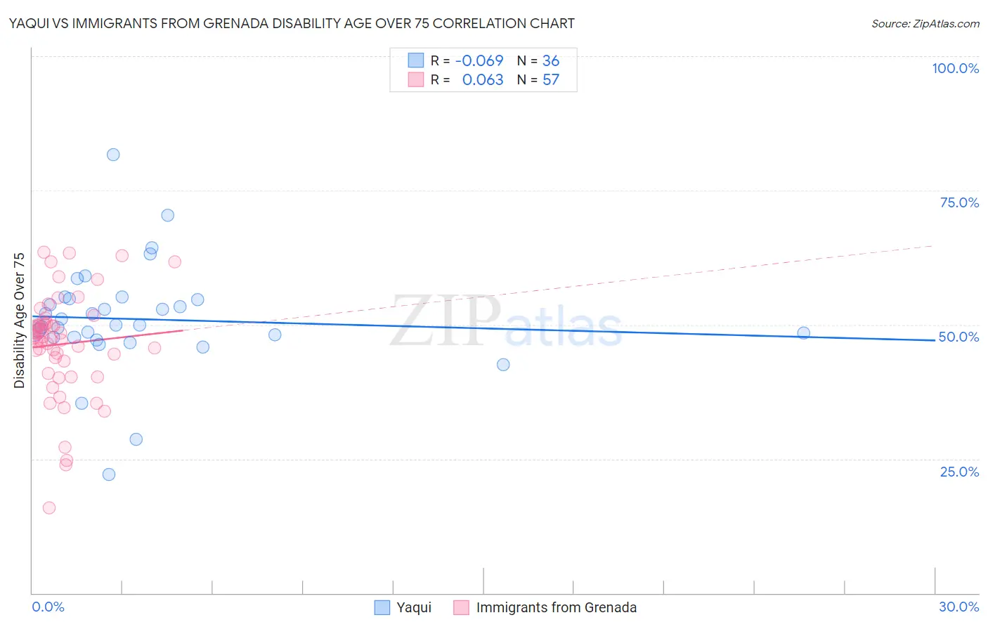 Yaqui vs Immigrants from Grenada Disability Age Over 75