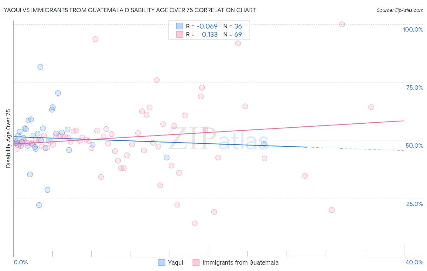 Yaqui vs Immigrants from Guatemala Disability Age Over 75