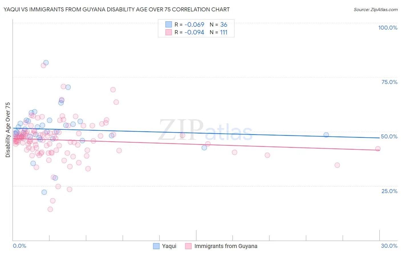 Yaqui vs Immigrants from Guyana Disability Age Over 75