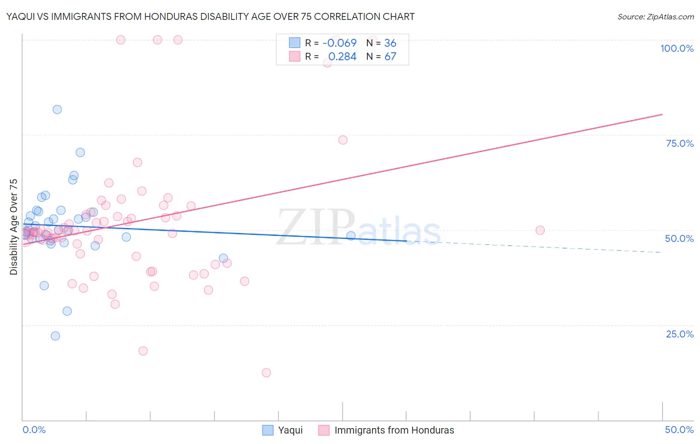 Yaqui vs Immigrants from Honduras Disability Age Over 75