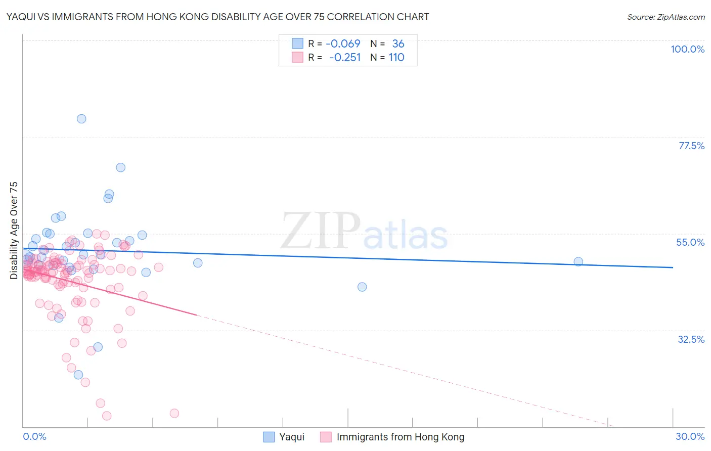 Yaqui vs Immigrants from Hong Kong Disability Age Over 75