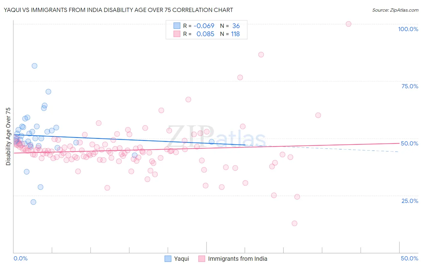Yaqui vs Immigrants from India Disability Age Over 75